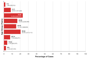 Cases by Age Group Chart