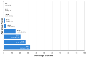 Deaths by Age Group Chart
