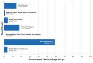 Deaths by Race Ethnicity Chart